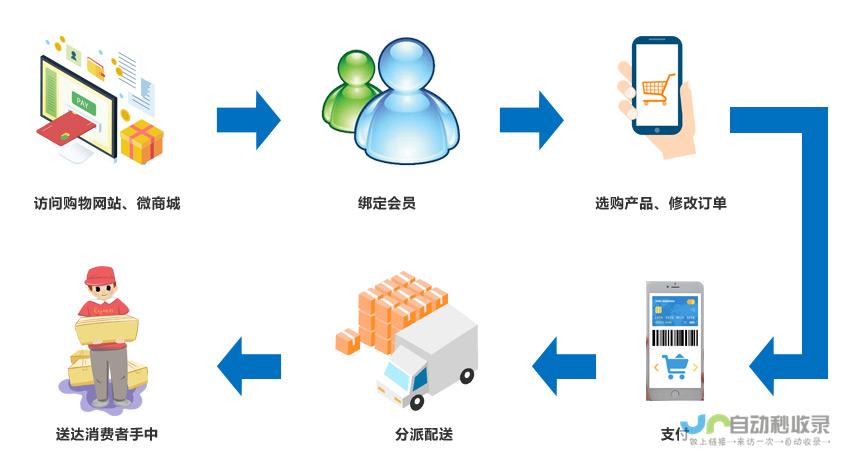 电商系统开发：从零开始构建全方位在线销售平台，满足各种规模和需求